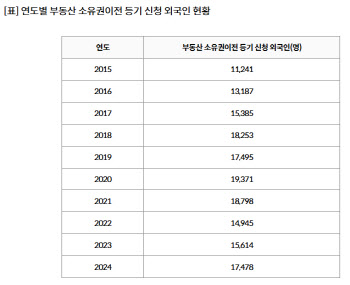 한국서 집 산 외국인 1위 중국인…전체의 64.9%