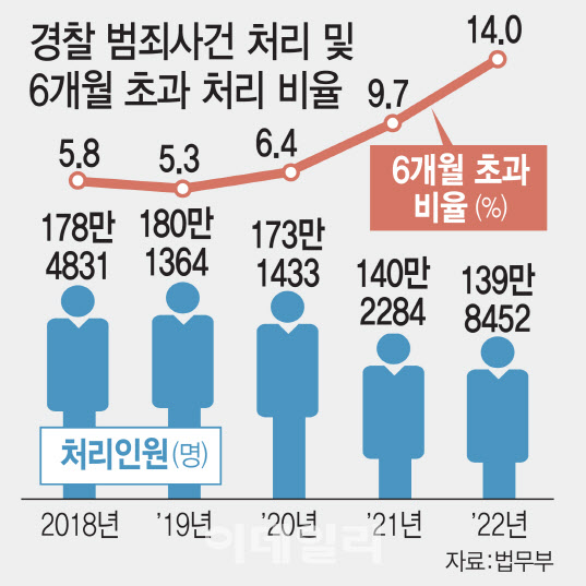 검수완박이 부른 경찰 과부하…장기사건 3배 늘었다