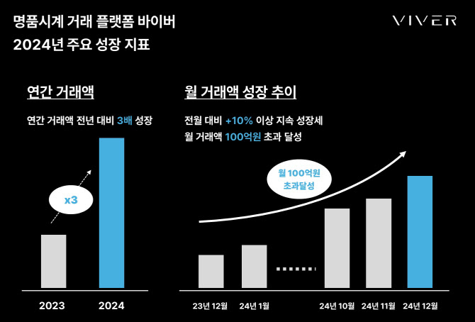 시계거래 플랫폼 바이버, 月거래액 100억 돌파