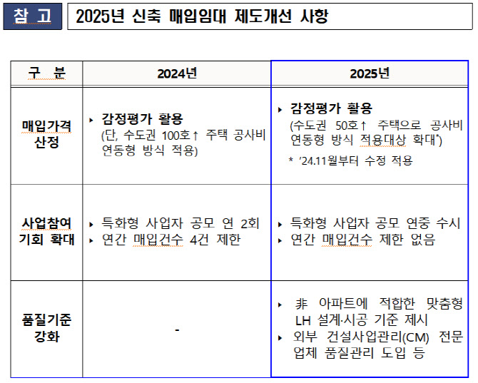 LH, 올해 신축 매입임대 5만호 이상 매입 추진