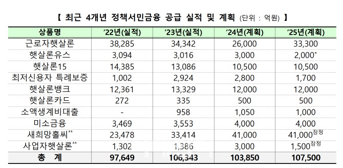 불법사금융 빠지지 않도록…정책서민금융 올해 11조 공급