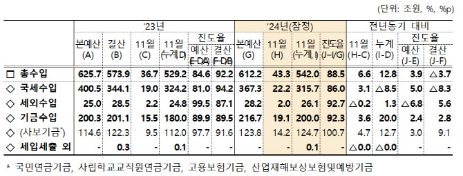 1~11월 나라살림 적자 81조원…역대 세번째 규모