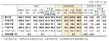 1~11월 나라살림 적자 81조원…역대 세번째 규모