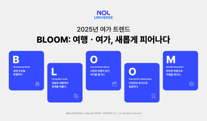 놀유니버스, 2025년 여행·여가 트렌드 ‘BLOOM’ 제시