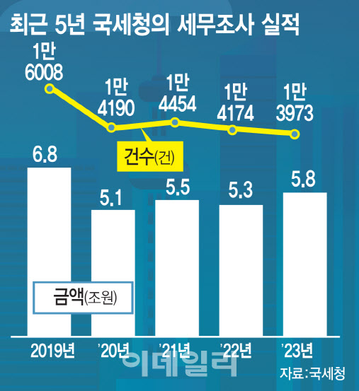 거래처까지 샅샅이 세무조사…‘기업 저승사자’ 돌아왔다