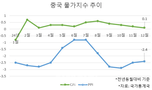 작년 중국 소비자물가 0.2% ‘찔끔’ 상승…소비 진작 시급