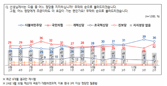 응답률 22% 여론조사인데…민주 36%·국힘 32% ‘오차내 격차’[NBS]