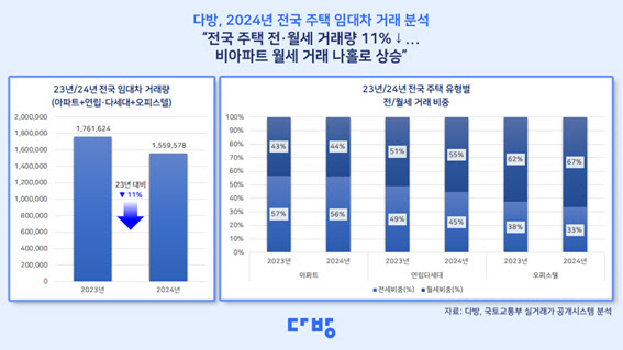 작년 전·월세 거래량 11%↓, 비아파트 월세만 증가