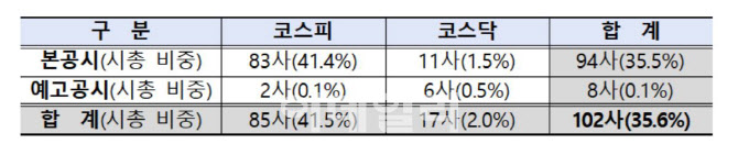 거래소 "밸류업 공시기업 102곳 불과…주가는 3.2% 올라"