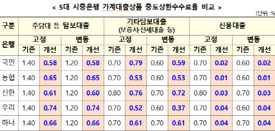 중도상환 수수료 인하, 13일 신규 대출분부터…대출 갈아타기 늘까