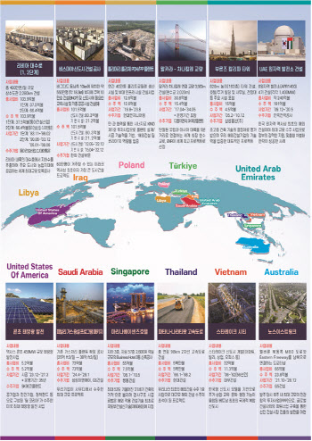 해외건설 누적 수주 1조 달러 달성…반도체·車 이어 세 번째