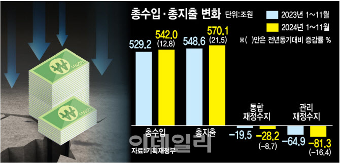 ‘세수 펑크’에 나라살림 적자 81조원…역대 세 번째 규모