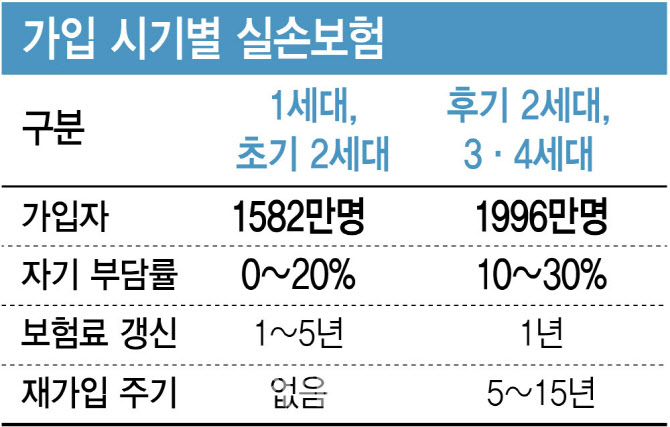 1·2세대 실손 재매입 추진…효과 없으면 법으로 5세대 전환