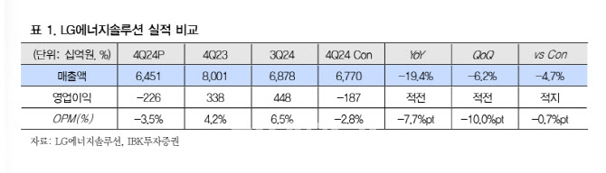 LG엔솔, 4분기 실적 일회성 비용 제외시 700억원 흑자지속-IBK