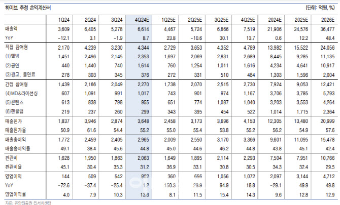 하이브, 4Q 실적 기대치 부합 전망…투자 매력도 상승 구간-유안타