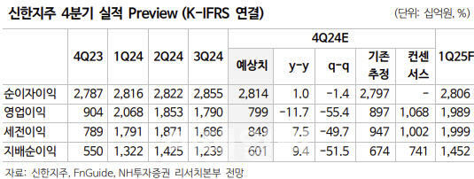 신한지주, 4분기 실적 컨센 하회…목표가↓-NH