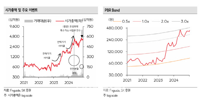 효성중공업, 공장 증설 효과 하반기부터 나타날 것-SK증권