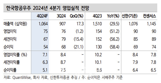 한국항공우주, 올해 실적·수주 회복 기대-신한