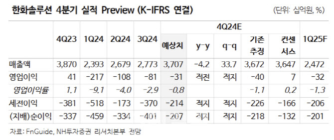 한화솔루션, 업황 개선 시그널 안보여…4Q도 적자 지속 -NH