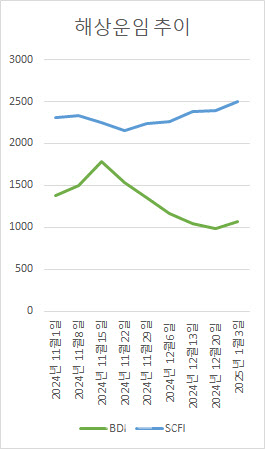 엇갈린 해상운임에 HMM·팬오션 희비 교차