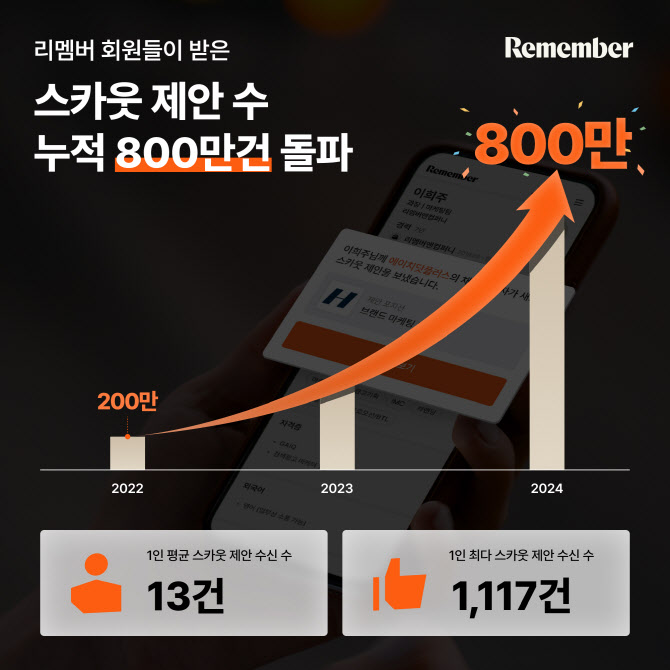 리멤버, 이직 제안 800만건 돌파…인당 13건 제안받았다