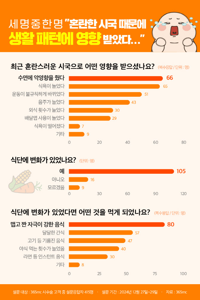 생활습관 흔드는 혼란한 시국…새해 결심에도 '빨간불'