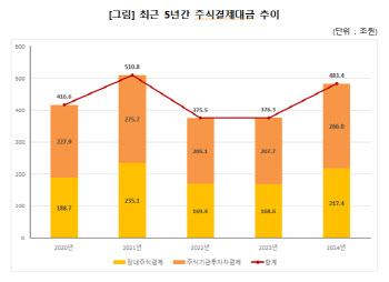 지난해 주식결제대금 483조원…전년비 28.5% 증가