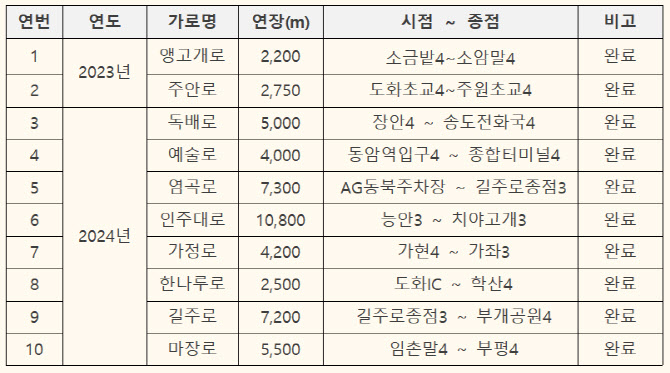 인천시, 간선도로 신호 최적화 기술 확대 적용