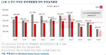 올해 아파트 역대급 분양 한파…3분의 1은 일정도 못 잡아