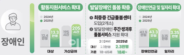 도움 필요한 미등록 장애 아동에게 서비스 3년 연장