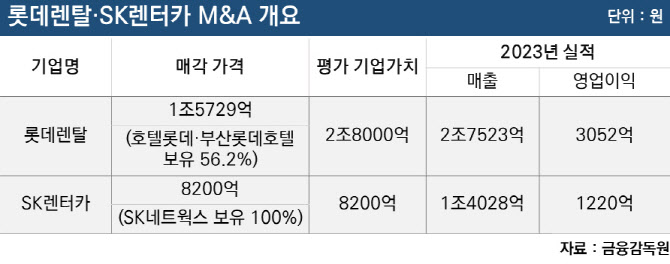 [마켓인]SK렌터카 이어 롯데렌탈에도…어피니티 ‘프리미엄’ 전략 성공할까