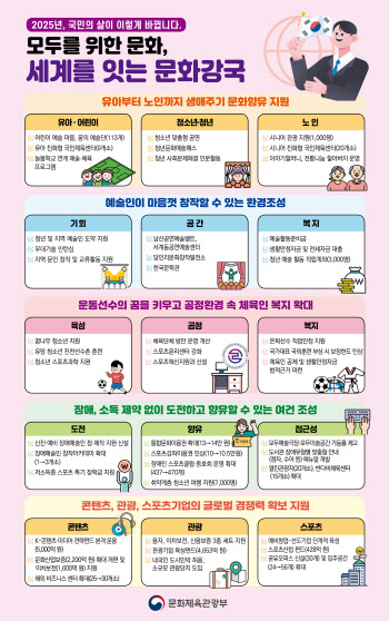 문체부, 숙박할인권 100만장 푼다…용산정원 `155억 투입` 예술마을