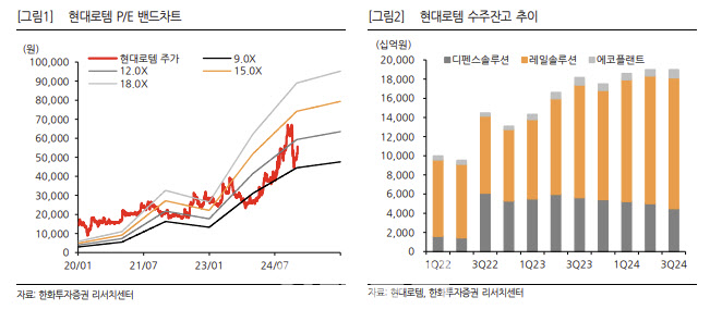 현대로템, 4Q 영업익 기대치 상회 전망…수주 모멘텀 유효-한화