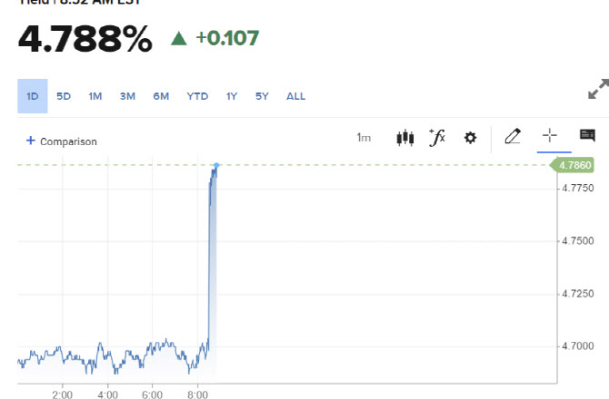 강한 美고용에…10년물 국채금리 4.8% 근접