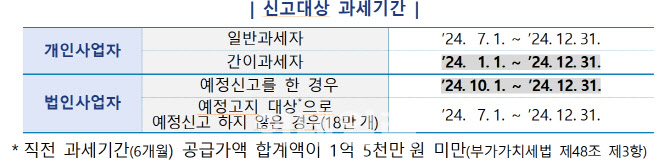 부가세 신고대상 927만명…‘요주의 납세자’는 숙박업자[세금GO]