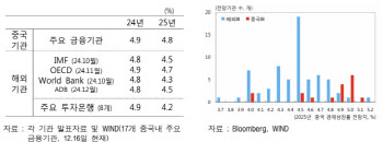 中 5% 성장 경고등, 올해 더 큰 불확실성 다가온다[e차이나]