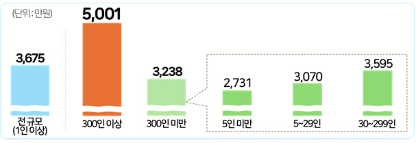 대기업 초임 5000만원 돌파…일본보다 절반 넘게 더 받는다