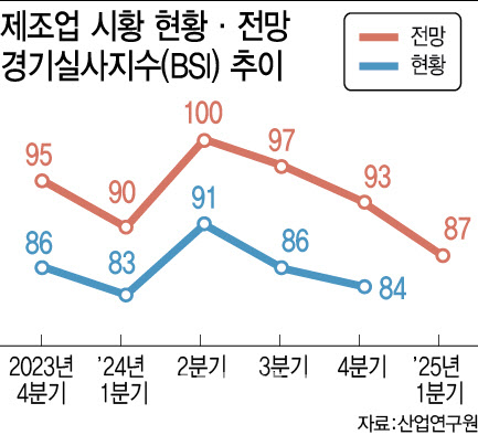 내수 부진에 트럼프 불확실성…제조업 체감경기 ‘뚝’