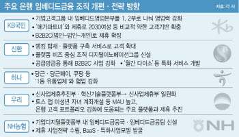 “빅테크·유통기업은 동반자”…은행, 임베디드금융 경쟁 본격화