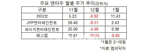 차익실현 끝났나…엔터株 반등 기대감 솔솔