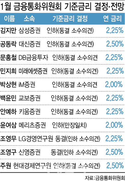 "3연속 인하 가능"…새해 첫 금통위 기준금리 인하 '무게'[금통위폴]