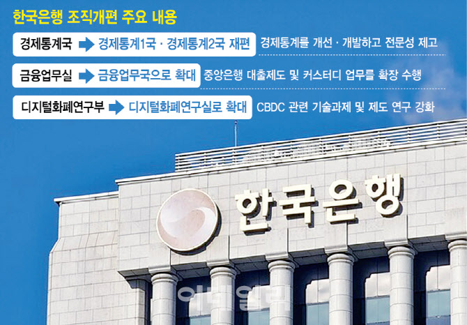 조사·통계 기능 강화…한은, 14년 만에 인력 늘린다