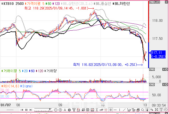 국고채, 6bp 내외 상승하며 약세 출발…3년물 금리, 5.7bp↑