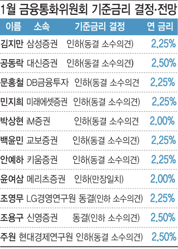 "3연속 인하 가능"…새해 첫 금통위 기준금리 인하 '무게'[금통위폴]