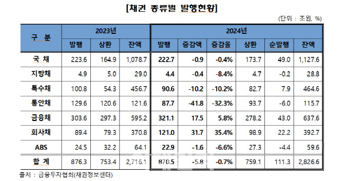 지난해 채권 발행잔액 2800조 돌파…'채권개미' 순매수세 지속