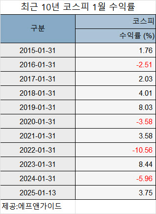 코스피 변동성 구간 돌입…1월 효과는 언제