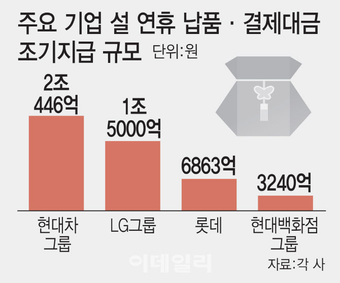 "납품대금 앞당겨 지급"…재계, 올해 설 연휴도 상생경영(종합)