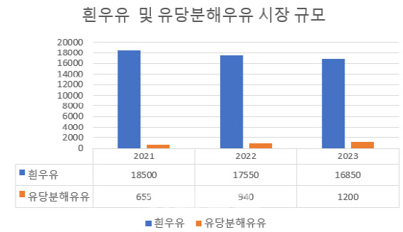 3년새 80% 성장한 `소화잘되는 우유` 시장…경쟁 격화되나