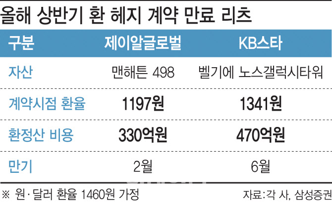 해외투자 리츠, 환율 급등으로 환정산금 부담 증가 ‘이중고’