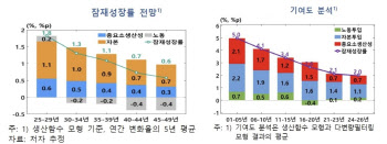 노동시장 경직성 풀어 일자리 해결…재정은 복지보다 '생산성' 집중해야